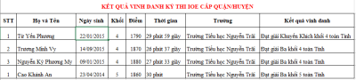 Vinh danh học sinh đạt kết quả tốt kì thi IOE cấp Thành phố