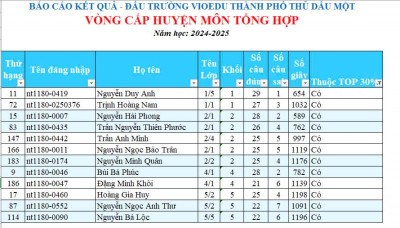 CHÚC MỪNG NHỮNG HỌC SINH XUẤT SẮC LỌT VÀO VÒNG THI CẤP TỈNH VIOEDU!